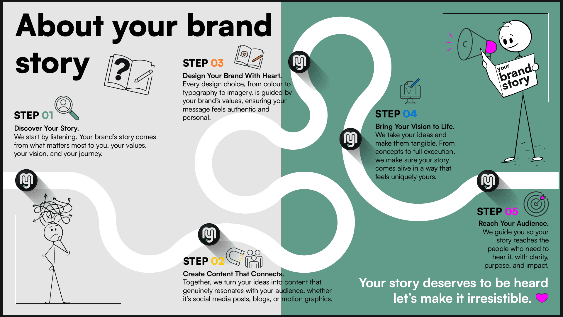 Stickman at the beginning of a path with confused scribbles above their head. The path has 5 points marked with the Mind Your Media logo and positive steps for storytelling. At the end of the path, the stickman is happily holding a book labeled 'My Brand Story,' symbolizing clarity and guidance through the storytelling process.